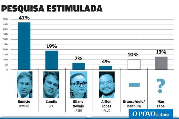 opovo's tweet photo. Eunício lidera com 47%, enquanto Camilo segue com 19%, em pesquisa O POVO/Datafolha. http://t.co/BbzK8vGn9x