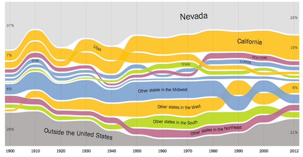 DrDavidAM's tweet photo. MT @UpshotNYT: Tell visual story: charts of all 50 states showing migration patterns. http://t.co/okGPvPCyf4 http://t.co/ysjuabH8pH #edchat