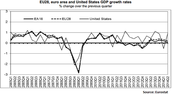 mar_rak's tweet photo. New #GDP results for #EU from @EU_Eurostat. TOP 3: Hungary 3,7%, Latvia 3,5%, Poland 3,2% --> http://t.co/na0Z6Jdg4a http://t.co/slOXWBnbTX