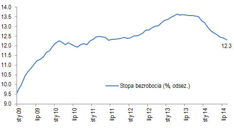 Citi_Handlowy's tweet image. Ostatnie spadki #bezrobocie to nie efekt sezonowości: wykres z odsezonow. danymi. uwzgl. prognozę #MPiPS na 08.2014