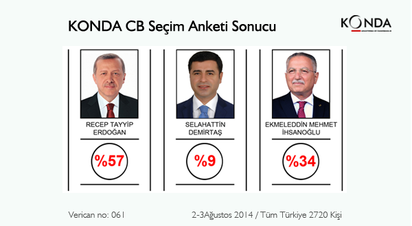 Konda Araştırma on Twitter: "KONDA CB Seçim ve KONDA tıklayınız. http://t.co/IMIppyPqQb #Verican http://t.co/PqDiWgGknu" / Twitter