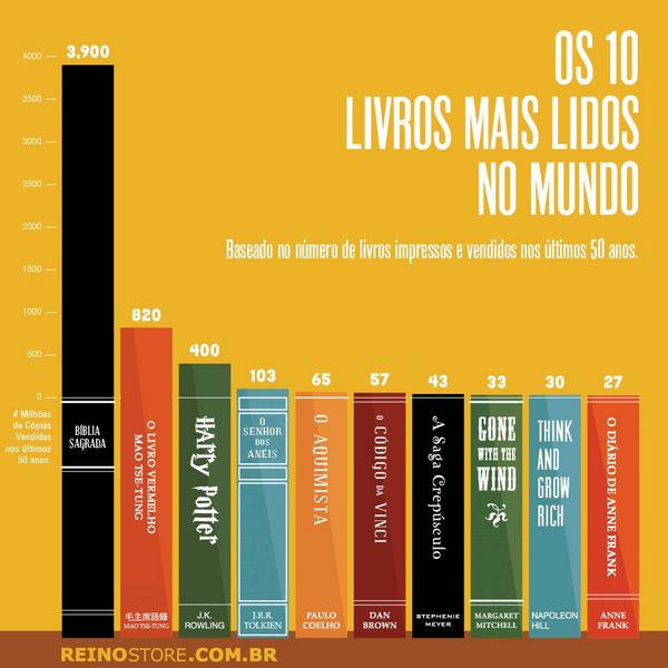 ReinoStore's tweet image. Bíblia, o livro mais vendido no mundo. Mas precisa ser o mais lido e o mais praticado. #LeiaABiblia