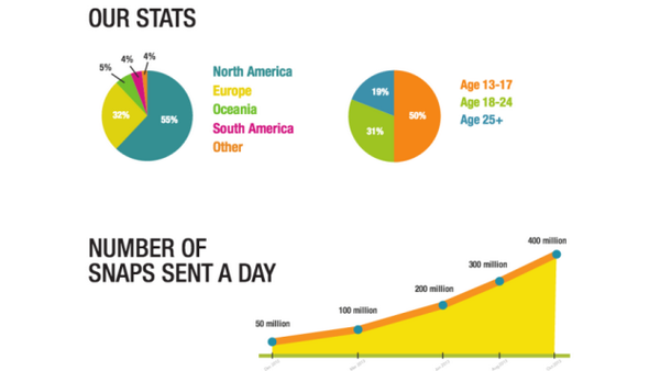 Over 3 billion snaps every day
