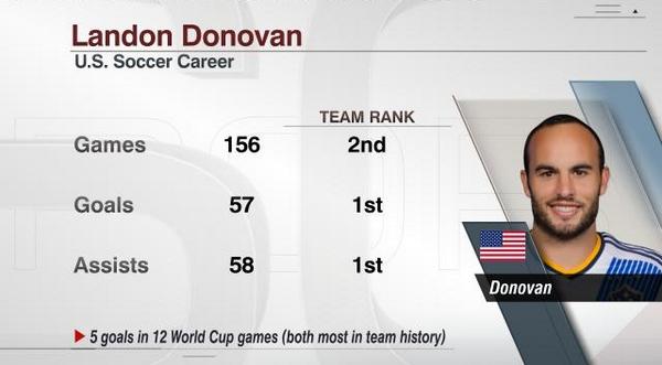 Check out Landon Donovan's #USMNT numbers. He's tops in both goals and assists:
