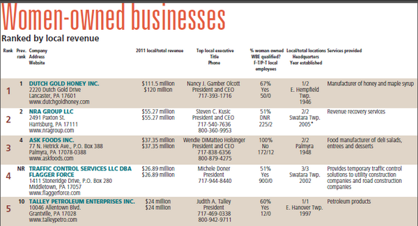 #TBT Top @CPBJ women-owned businesses Aug 2012 @DutchGoldHoney @NRAGroup  @FlaggerForce #askfoods #talleypetroleum