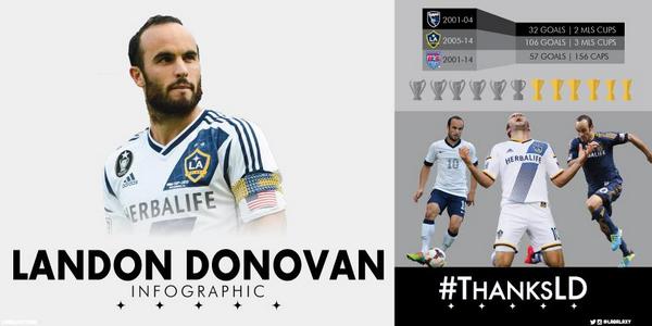 CSSFoundation's tweet photo. Cal South Alum “@MLS: A historic career nears its final chapter. #ThanksLD, by the numbers: http://t.co/N1VrFhjN2F http://t.co/ss1c69OtkX”