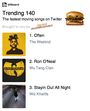 billboard's tweet photo. W's rise up! @TheWeeknd @WuTangClan and @WizKhalifa are holding down the #Trending140 top 3 http://t.co/aJf4rIRhEf http://t.co/arbmzPL4h4