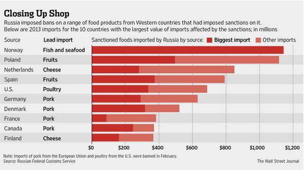 Which are from. Food Russia Import. Sanctions by Countries. Import in Russia. Sanction list Russia. Which are from. Food Russia Import. Sanctions by Countries. Import in Russia. Sanction list Russia.