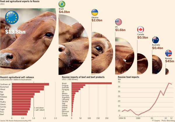 FT's tweet photo. Our chart of the day: food and agricultural exports to Russia. Story: http://t.co/As143iJ6f9 #ftchartoftheday http://t.co/WE1VVYSyNe