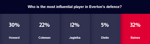 premierleague's tweet image. Who is the most influential player in @Everton's defence? According to 32% of you, it's Leighton Baines...