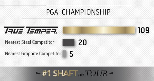 truetempergolf's tweet photo. 70% of the #PGAChamp field has a set of True Temper shafts in their bag. #TourTruth #Valhalla http://t.co/Q2N1HGc8Xf