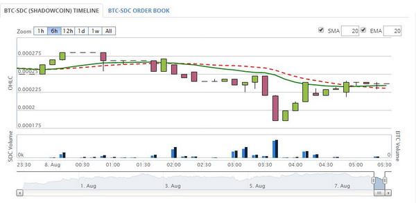 Daytradejeffrey's tweet image. Sitting on the edge of my chair. Make or break moment #shadowcoin #sdc 

(BTW this is my 6666th tweet im evil) :)
