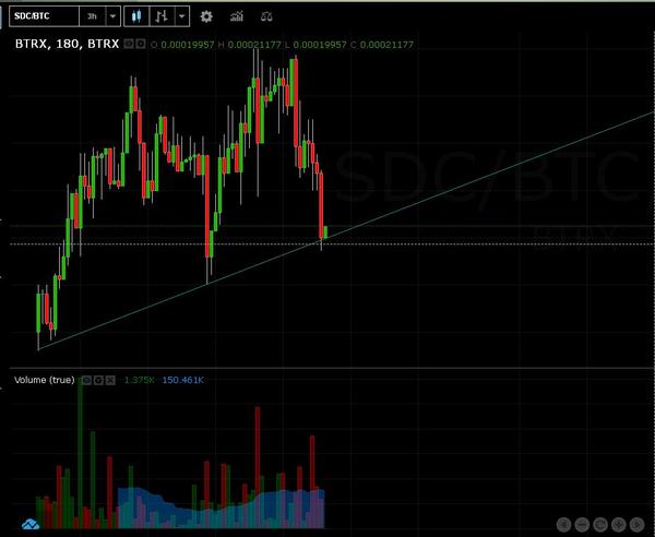 Daytradejeffrey's tweet image. Seems to be a growing trendd, just hoping it doesnt break to the downside right now. #shadowcoin #sdc