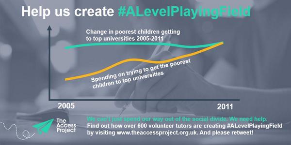AccessProjectUK's tweet image. We match motivated students from disadvantaged areas with volunteer tutors. It's time for #ALevelPlayingField