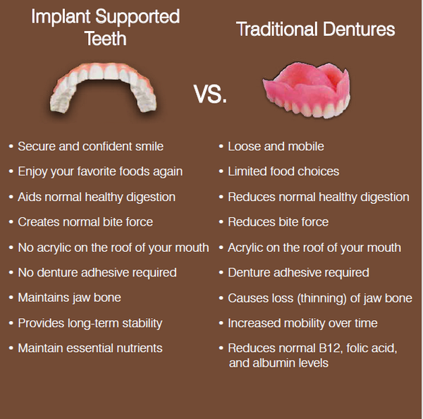 HowardFarran's tweet photo. What is the difference between an implant supported denture and a traditional denture? http://t.co/tZSHIeLJ00