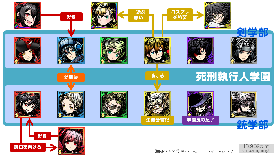 しらこ 統合世界図鑑 Twitterissa ディバゲ ユニット相関図 Http T Co Zv4ebibfjj 謎の教団と楽奏竜 死刑執行人学園 の2枚を追加しました Http T Co Srzs1myhgm