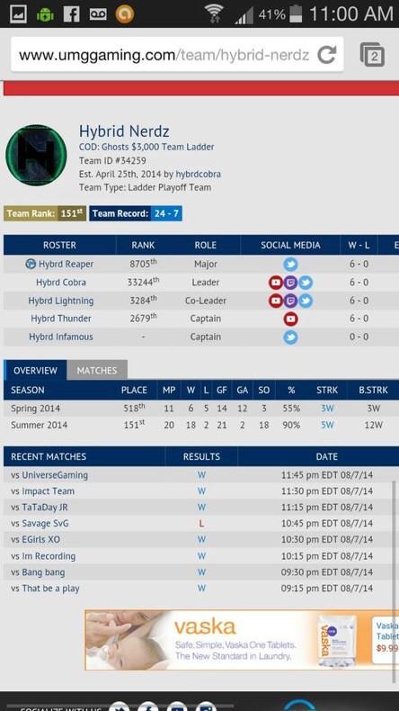 HybridNerdz's tweet photo. Check out our team on UMG !! @Cobradavis05 @HybrdReaper @HybrdLightning @hybrd_infamous @hybrdthunder #greatstart http://t.co/FNu7Co7fC8