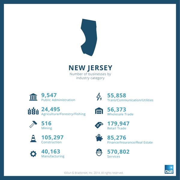 DunBradstreet's tweet photo. Today’s #Industry state: #NewJersey! See the number of businesses by industry category. #NJ #CollectAll50 #DnBData http://t.co/8DhhOL11zU