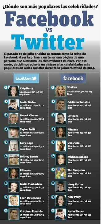 TrendingYou's tweet photo. #Facebook vs #Twitter <-- -- #trendingyou http://t.co/RHKIi0cUqv