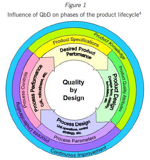 Качество бай. QBD концепция. Quality by Design. QBD. Принципы методология QBD.