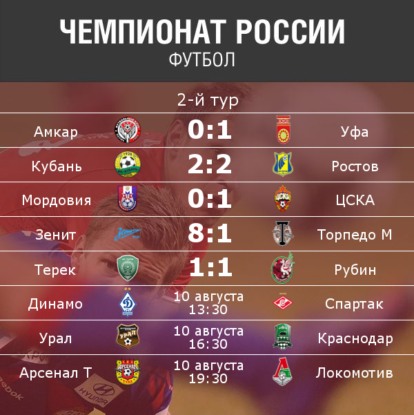 sportexpress's tweet photo. РФПЛ. 2-й тур http://t.co/ludwq6hhVf #РФПЛ #футбол http://t.co/vPKDkfWWD2