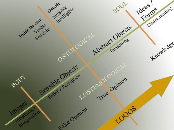 I write same overview on a blackboard. MT “<a href="/PhilosophyMttrs/">Philosophy Matters</a>: everything u need to know about Plato's divided line... ”