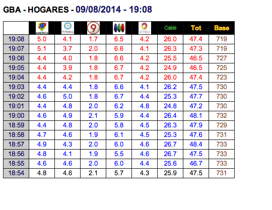 Infomedia24hrs's tweet photo. (19:08) #RATINGS 📺 #ARGENTINA Lidera @Telefecom con #ElbaEnGracias (Planilla Minuto a Minuto) http://t.co/XvmguDcgyH