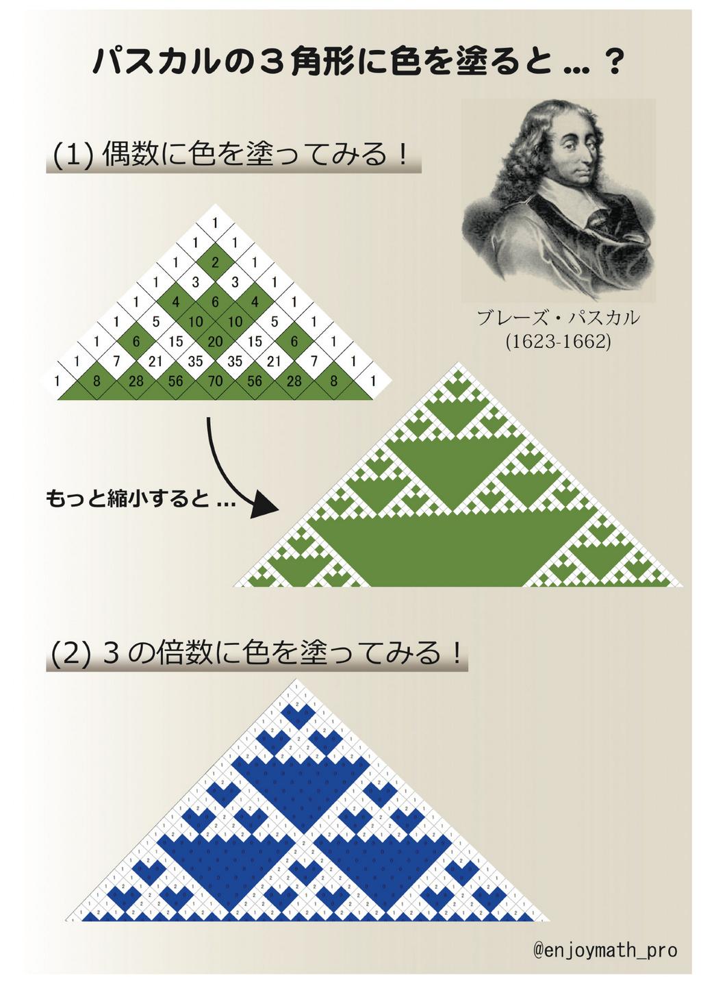 高校数学を100倍楽しく 数a 場合の数 二項定理と一緒によく登場するパスカルの三角形ですが 実はとても面白い性質を持っています ﾟdﾟ 実際に色を塗ってみると感動するかもしれませんよ このような図形のことを フラクタル と言ったりします