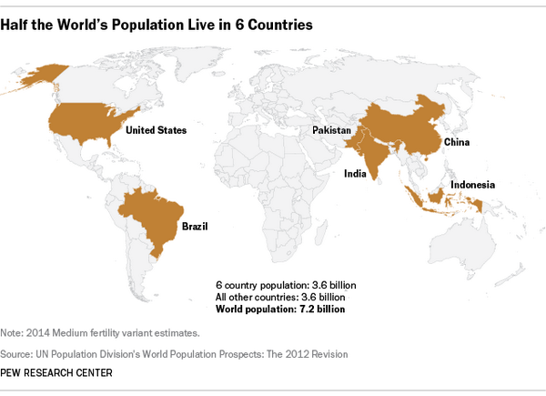 Sobering to realise that half of the world's 7.2 billion inhabitants live in just 6 countries: pewresearch.org/fact-tank/2014…