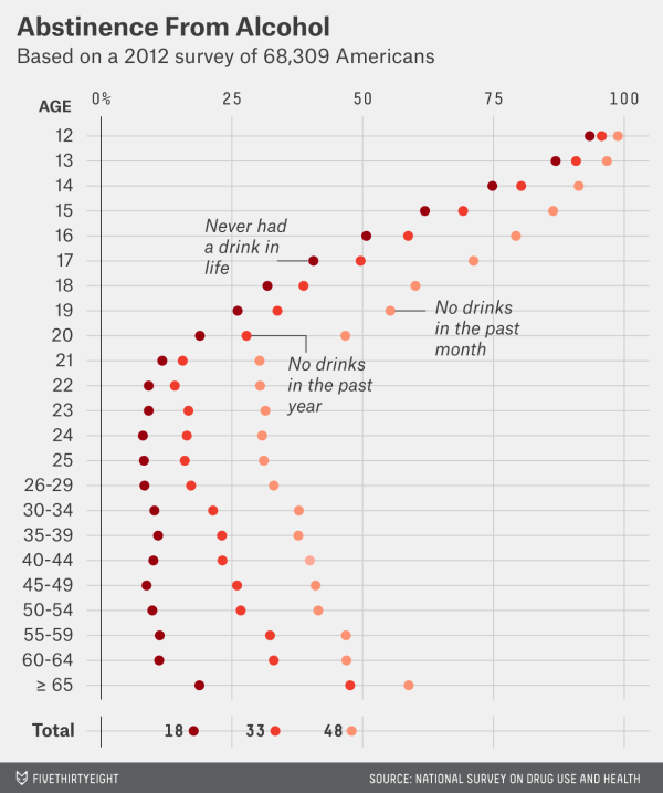 FiveThirtyEight's tweet photo. 18 percent of Americans have never had a drink: http://t.co/0Eq4tMrwIG http://t.co/6voDZPHgeS