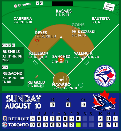 BJsFans's tweet photo. #LetsGoBlueJays we got the momentum back, let's put some runs on the board! #BlueJays #GoJaysGo #DriveToOctober http://t.co/W9yJUBIsbM