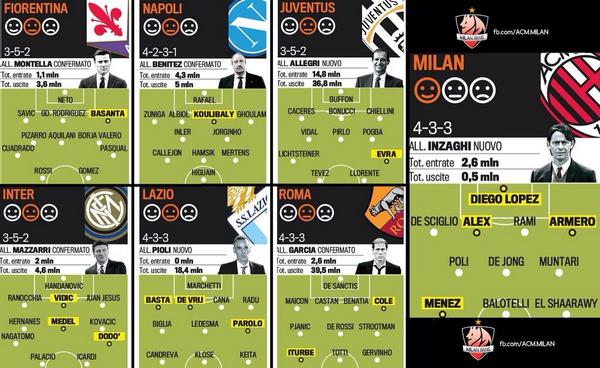 millsdeluca's tweet photo. How will top teams in Serie A look next season according to #Gazzetta #ForzaMilan http://t.co/EF3y02J1ww