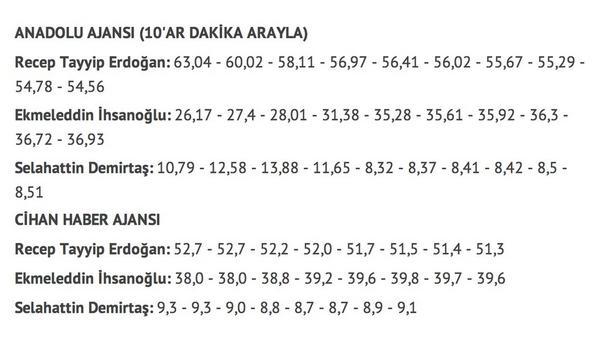 kod_dna's tweet photo. Hürriyet Gazetesi AA'nın seçim manupilasyonunu ve Cihan'ın isabetli kararını belgeledi

#CihanSandıktanBildiriyor http://t.co/X3N9DhxYse