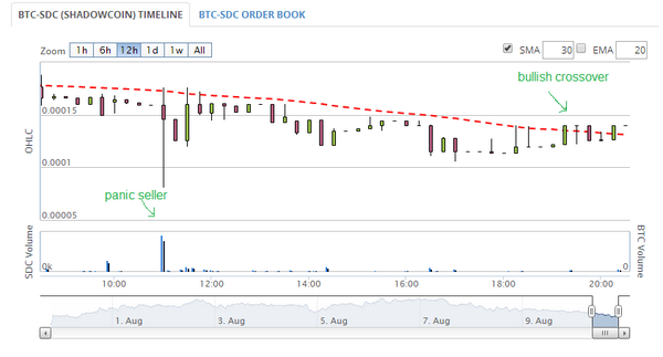 BrookeFinancial's tweet image. @theblonde82 Ok now its good. Got a few hundreds. #shadowcoin #trade