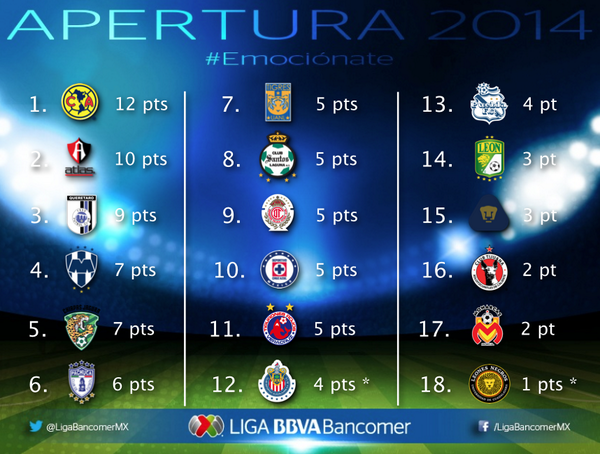 LigaBBVAMX's tweet photo. Cuatro triunfos, 100% de efectividad. El @CF_America lidera la competencia al momento. http://t.co/iYRghg5Cu0 #Emociónate