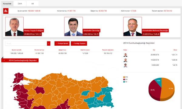 cnnturk's tweet photo. #CBSecim 
Açılan sandık: % 99,48
Erdoğan: % 51,74
İhsanoğlu: % 38,46
Demirtaş: % 9,79
http://t.co/I1VrYcfrUN http://t.co/lt40qKwGpj