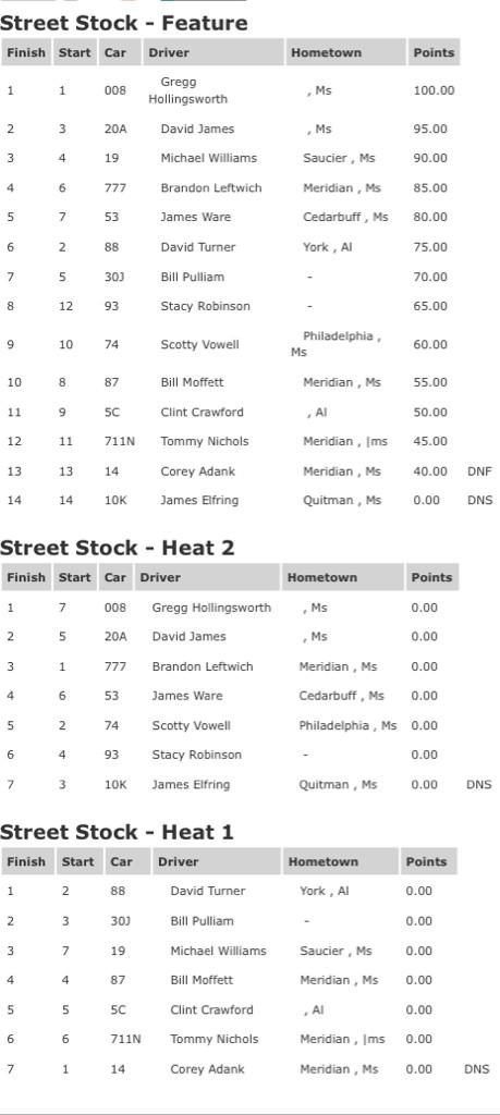 WhynotMtrsptP's tweet photo. OFFICIAL FINISHES FROM 8/9/14 http://t.co/a3HQvTJ8jV