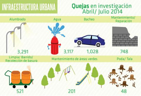Milenio's tweet photo. Suman 10 mil quejas por fallas en infraestructura http://t.co/W2vksJhasG http://t.co/PYCuQxPatK