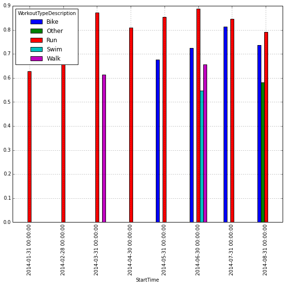 jarilaurila's tweet image. #codingforfun Analysing @TrainingPeaks data with Python and Pandas.