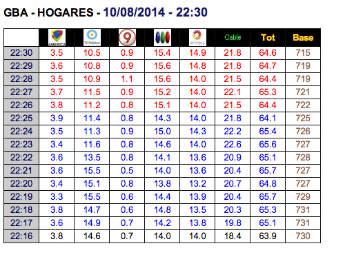 Infomedia24hrs's tweet photo. (22:30) #RATINGS 📺 #ARGENTINA Lidera @Telefecom #TuCaraMeSuena y @marley_ok seguido por #AlmorzandoConCris (Planilla) http://t.co/mmA2rpzObe