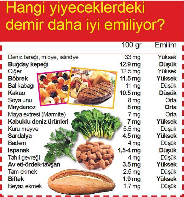 Sağlık ve Spor on Twitter &quot;En Çok Demir İçeren Besinler Kırmızı et
