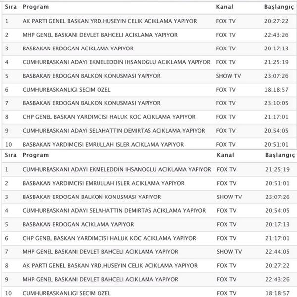 Seçim gecesinin şampiyonu...
<a href="/fatihportakal/">fatih portakal</a>-<a href="/KucukkayaIsmail/">Ismail Kucukkaya</a>'nın doğru,sıcak ve dinamik sunumlarıyla..<a href="/FOXANAHABER/">FOX Haber</a>