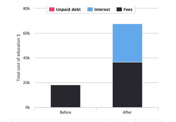 aghoukassian's tweet photo. With Abbott's changes, the cost of my degree would rise from $18,000 to more than $65,000. #auspol #cutsarecooked http://t.co/12p8NfGe1R