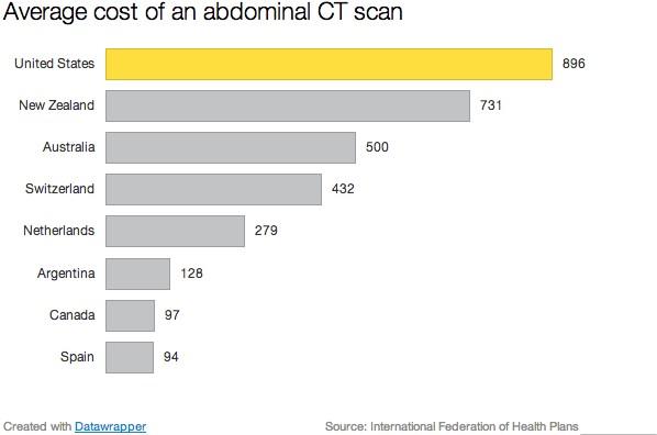 internat. schlechteste Vergütungen für eine Computertomograhie in d.BRD: CTAbd.im I/2014: 66,21€=88,72$

#KVB #GKV