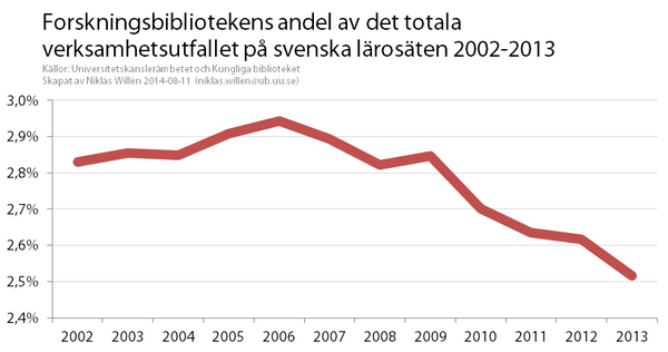 Bibliotekens andel av svenska lärosätens kostnader har minskat med över 10% på 10 år.<a href="/biblioteksstat/">Cecilia Ranemo</a> @Jakob_Harnesk