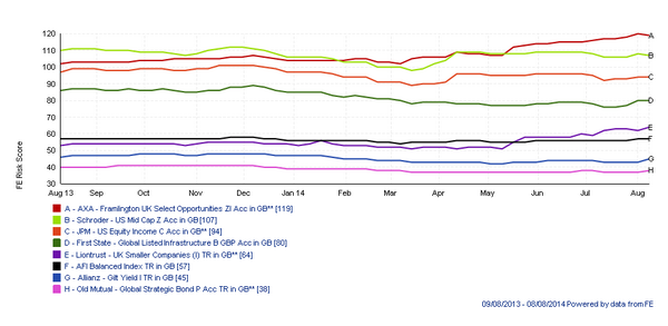 A tool in @FE_Analytics you may not have seen before; the FE Risk Score Chart. Track risk change over time!