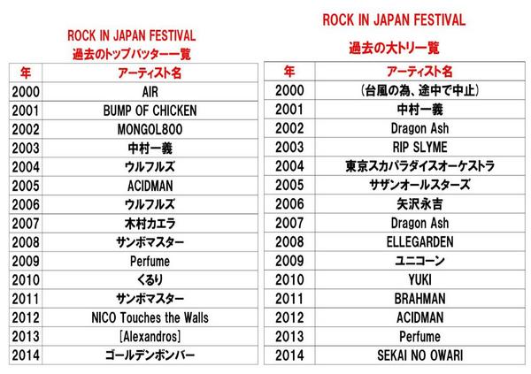 Kai On Twitter Rock In Japan 2014が 昨日 最終日を迎えましたが ここで 過去のロッキンの トップバッターと 大トリを務めたアーティストのまとめが こちら Grass Stageの初日のトップバッターと最終日のトリ Http T Co Pr3lud3ow9 Twitter