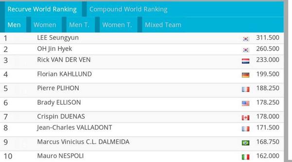 Tirocomarco's tweet photo. Marcus D'Almeida terminou a 4° etapa da copa do mundo em 4° lugar. Está no top 10 do mundo! Parabéns!!! #Rumoasuíça http://t.co/K7obA4dg4g
