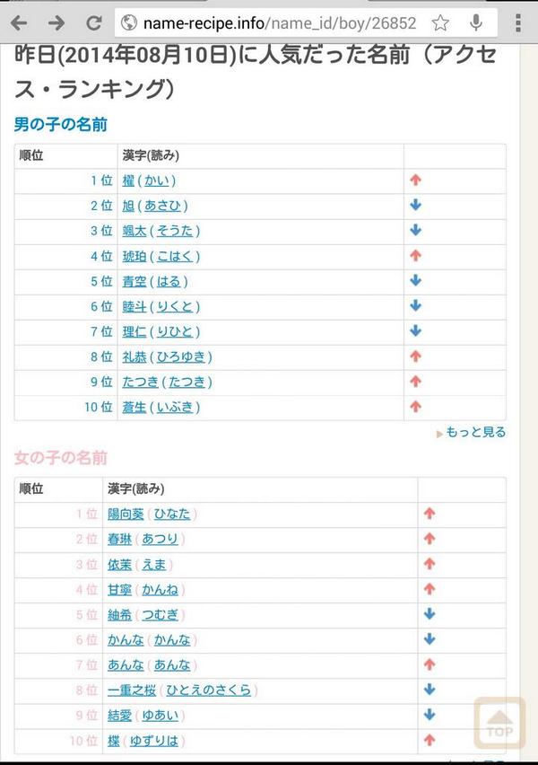 白蔵 盈太 Nirone あの日 松の廊下で 文芸社文庫から発売中 間もなく産まれる娘の名前 を考えてさっきから色々な名付けサイトを見て回ってるんだが 女の子の人気の名前4位に甘寧が入っていて 最近の名付け事情の闇を見た気がする 笑 Http T Co