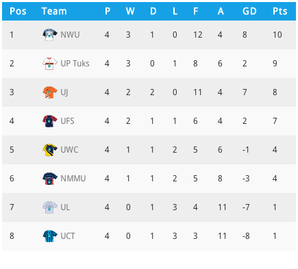 #VSfootball round 4 what an explosive GOAL fest! <a href="/NWUMafikeng/">EFFSC NWUMafikeng</a> go top <a href="/TuksVarsityFoot/">TuksVarsityFootball</a> go 2nd! varsitysportssa.com/football-fixtu…